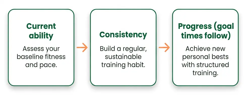 Marathon Pacing for Beginners: Why Matching Training to Current Ability Beats Chasing a Goal Time Current ability leads to consistency, which leads to progress (goal times follow).