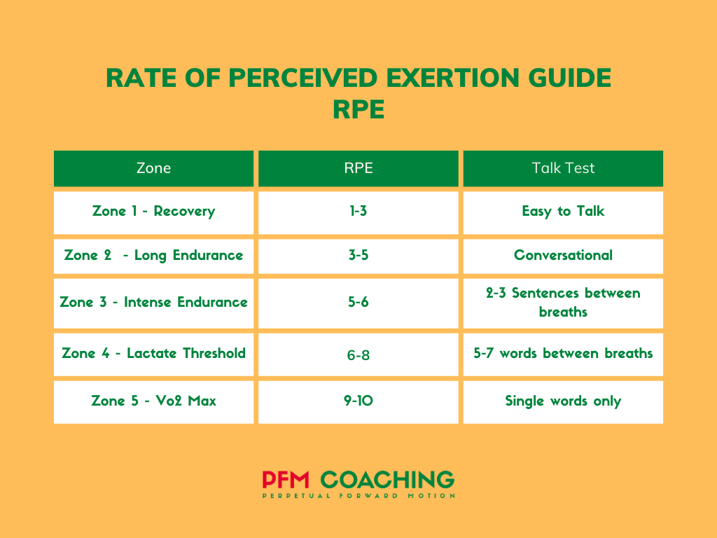 Effort Perception in Running: Decoding RPE, Talk Test, and Zones A table showing how rate of perceived exertion (RPE) relates to different training zones and the talk test for each zone